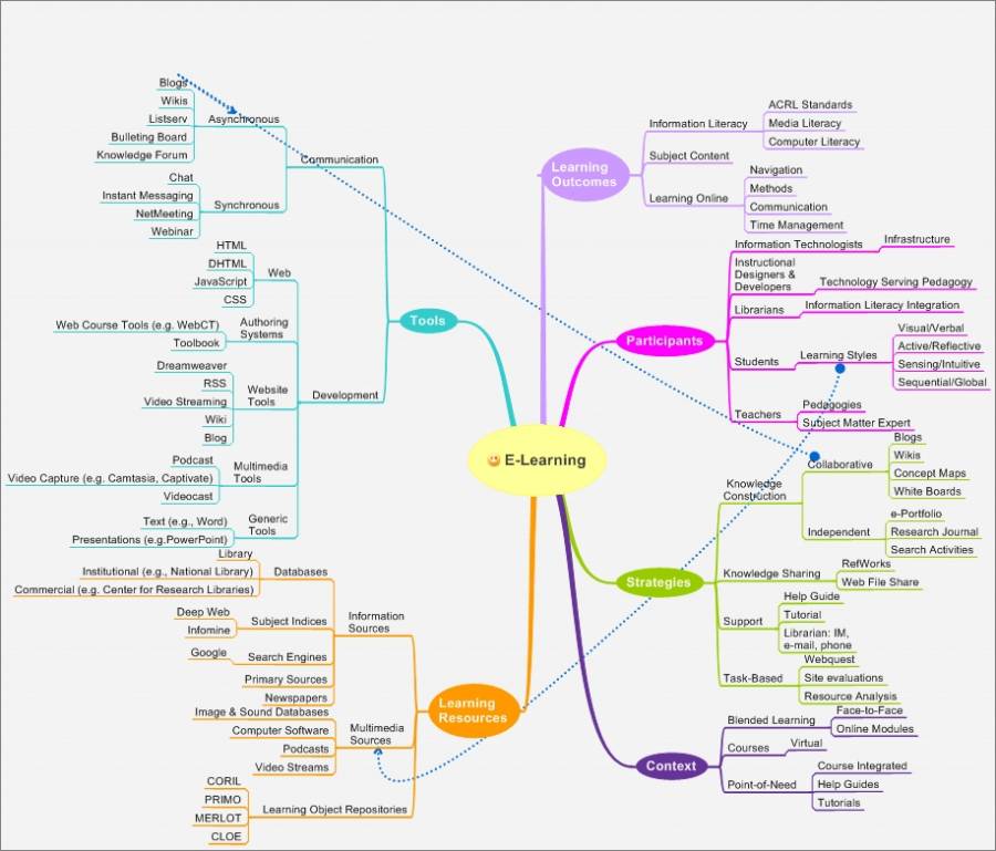 Mind Mapping: eLearning Productivity Software - eLearning Network